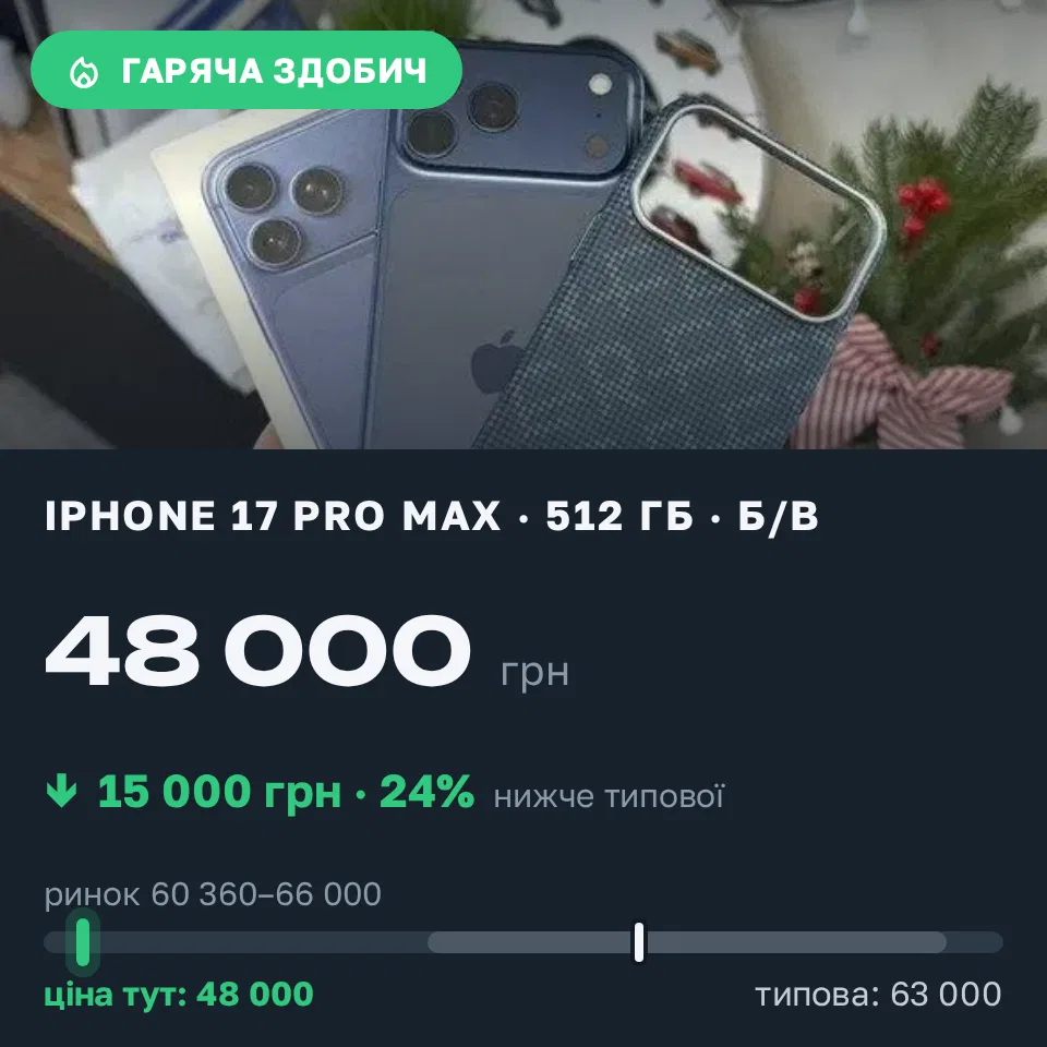 Знахідка Trofey: iPhone 17 Pro Max 512 ГБ б/у за 48 000 грн — на 15 000 грн (−24%) нижче ринку. Царичанка, 21.09 14:49.