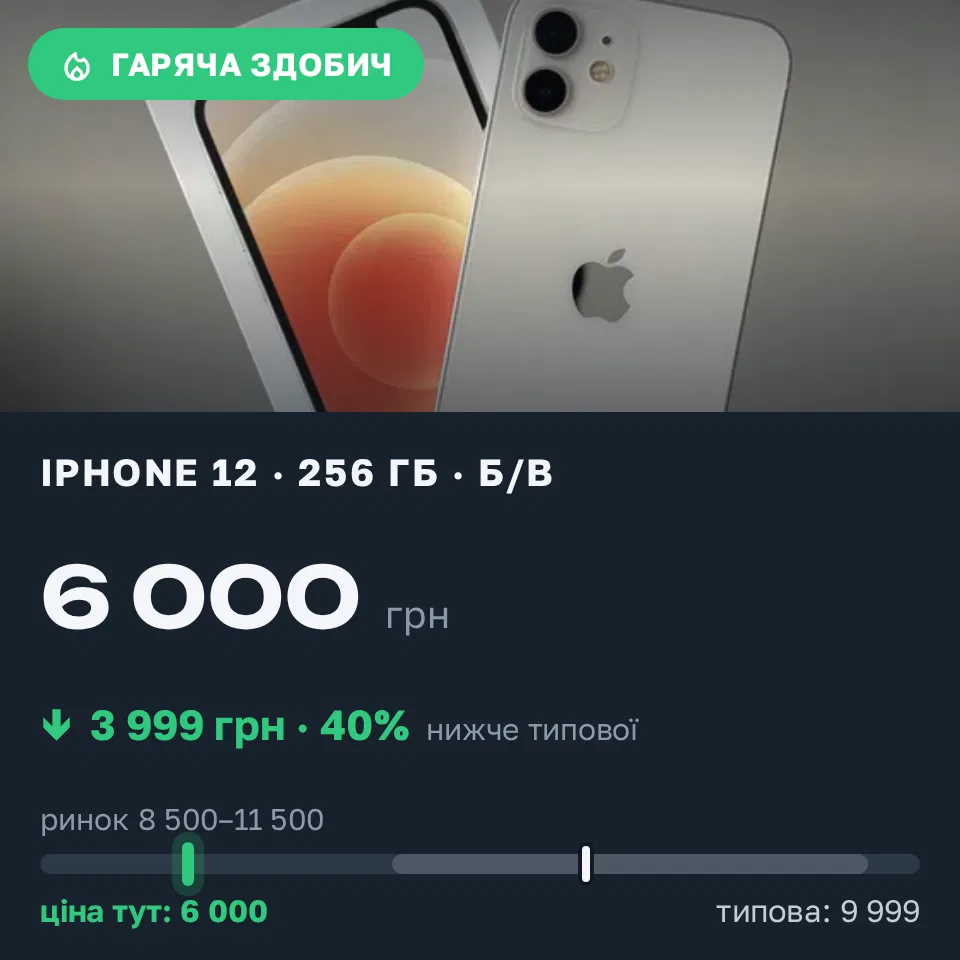 Знахідка Trofey: iPhone 12 256 ГБ б/у за 6 000 грн — на 3 999 грн (−40%) нижче ринку. Львів, 21.09 14:51.
