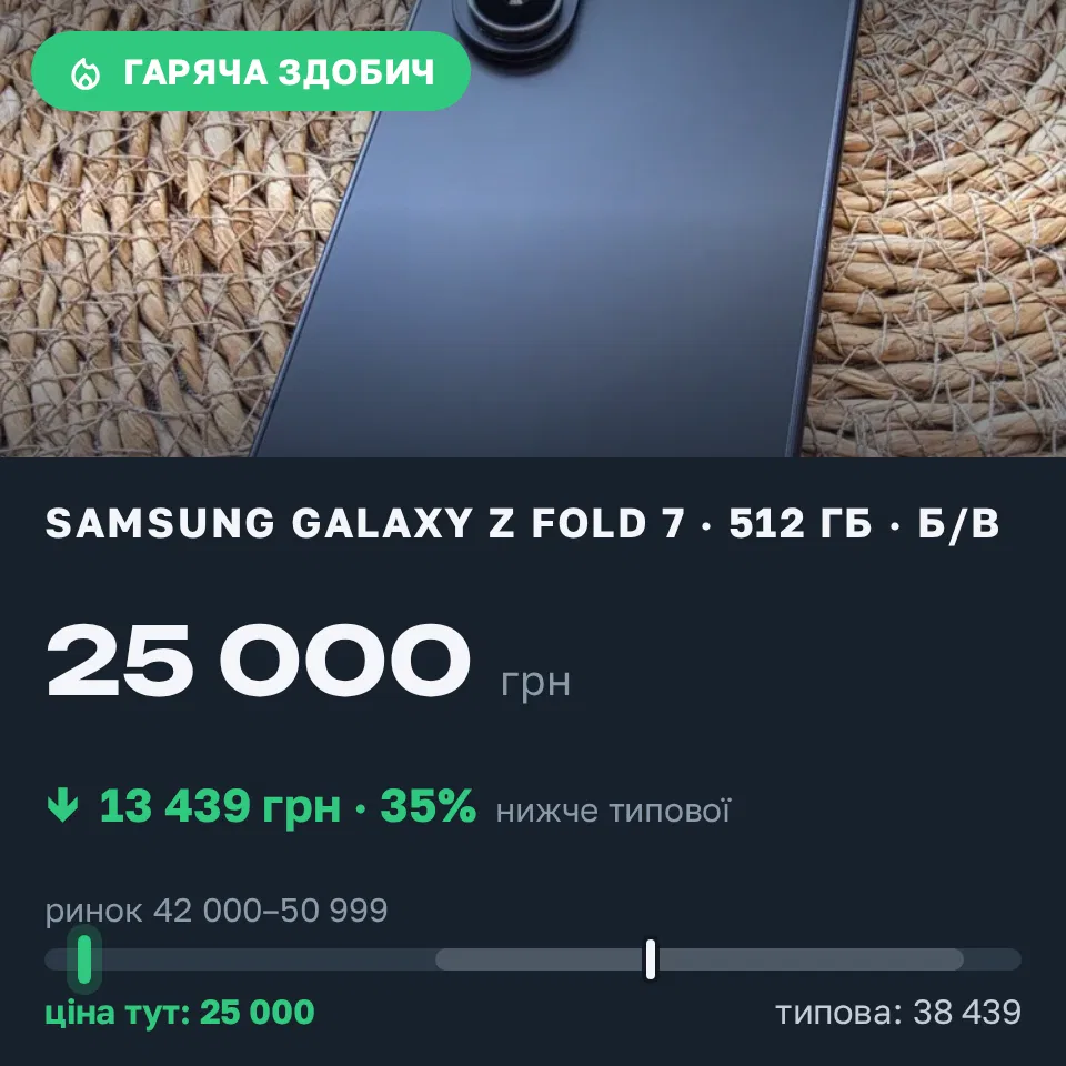 Знахідка Trofey: Galaxy Z Fold 7 512 ГБ б/у за 25 000 грн — на 20 000 грн (−35%) нижче ринку. Волова, 21.09 14:56.