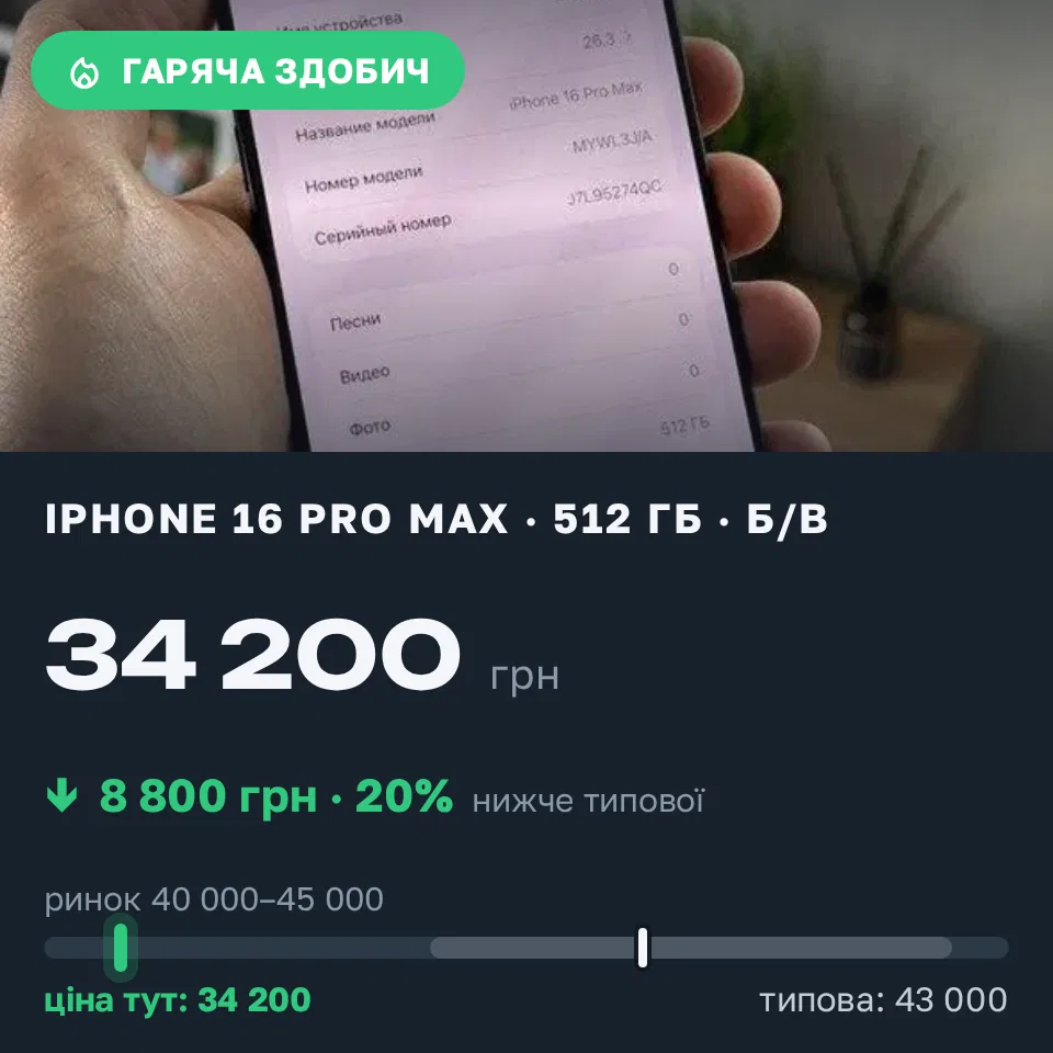 Знахідка Trofey: iPhone 16 Pro Max 512 ГБ б/у за 34 200 грн — на 8 800 грн (−21%) нижче ринку. Нікополь, 21.09 14:56.