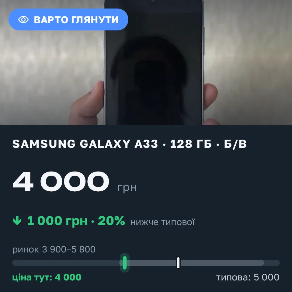 Знахідка Trofey: Galaxy A33 128 ГБ б/у за 4 000 грн — на 1 000 грн (−20%) нижче ринку. Бровари, 21.09 14:58.