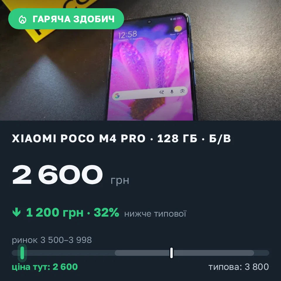 Знахідка Trofey: Poco M4 Pro 128 ГБ б/у за 2 600 грн — на 1 200 грн (−32%) нижче ринку. Білоцерківка, 21.09 15:00.