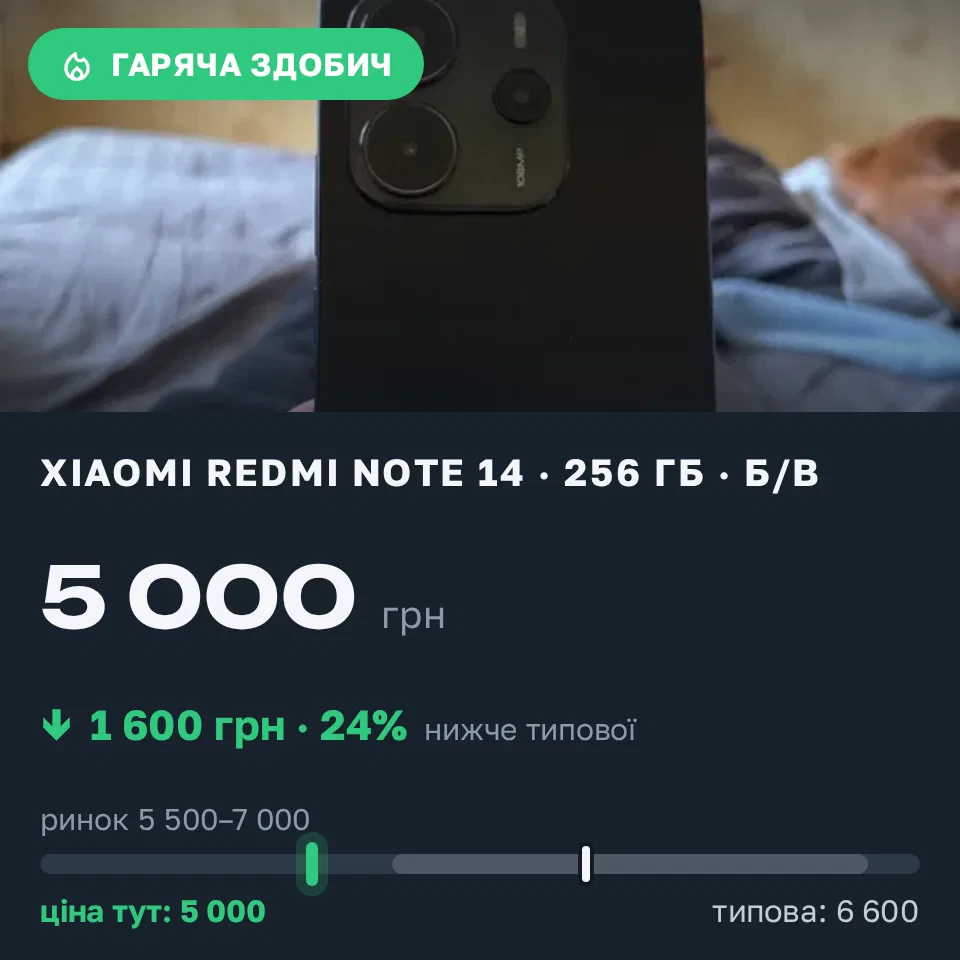 Знахідка Trofey: Redmi Note 14 256 ГБ б/у за 5 000 грн — на 1 600 грн (−24%) нижче ринку. Київ, 21.09 15:17.