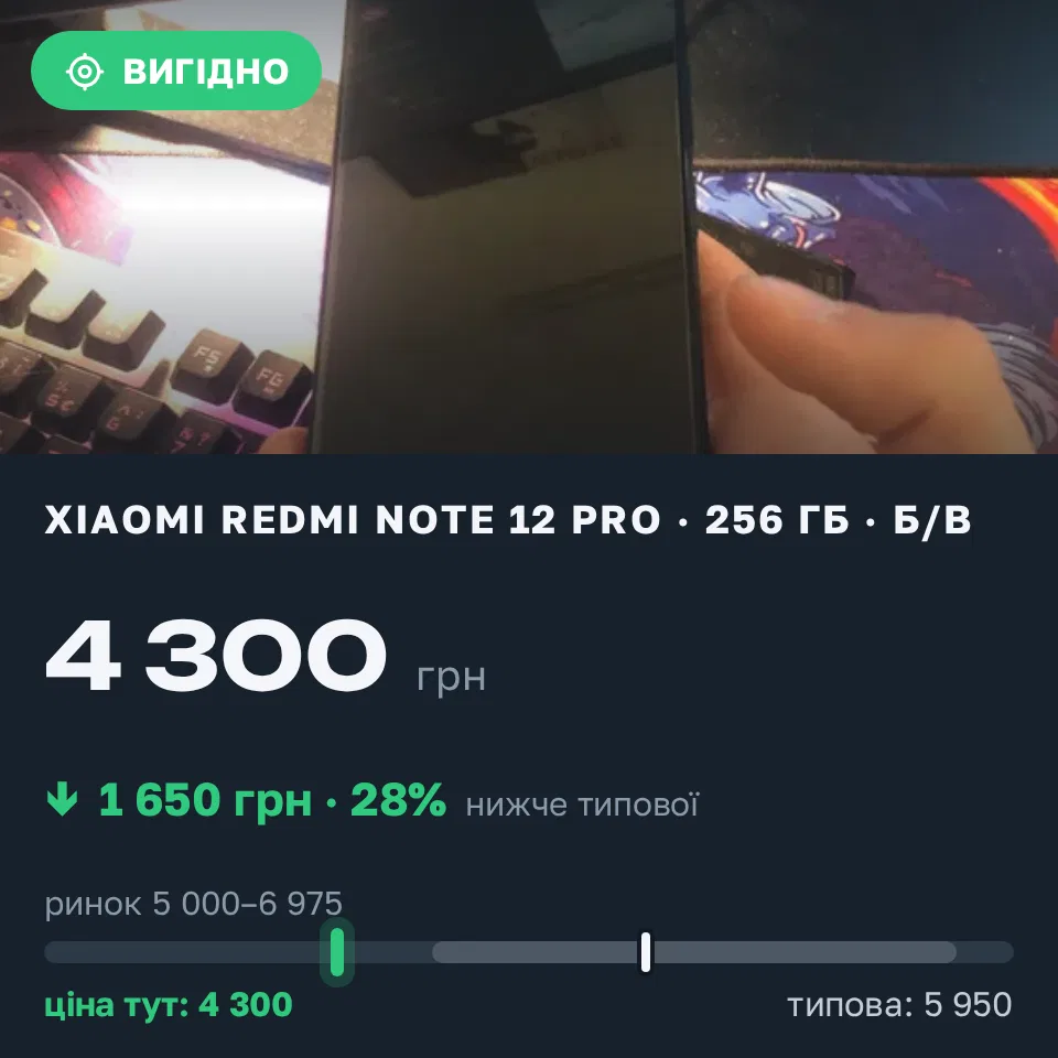 Знахідка Trofey: Redmi Note 12 Pro 256 ГБ б/у за 4 300 грн — на 1 650 грн (−28%) нижче ринку. Калуш, 21.09 15:17.