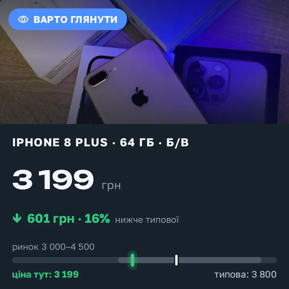Знахідка Trofey: iPhone 8 Plus 64 ГБ б/у за 3 199 грн — на 601 грн (−16%) нижче ринку. Чигирин, 21.09 15:19.