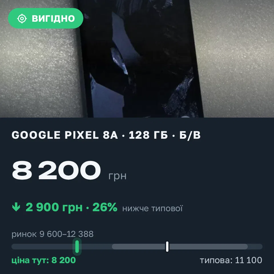 Знахідка Trofey: Pixel 8a 128 ГБ б/у за 8 200 грн — на 2 900 грн (−26%) нижче ринку. Чернігів, 21.09 15:25.
