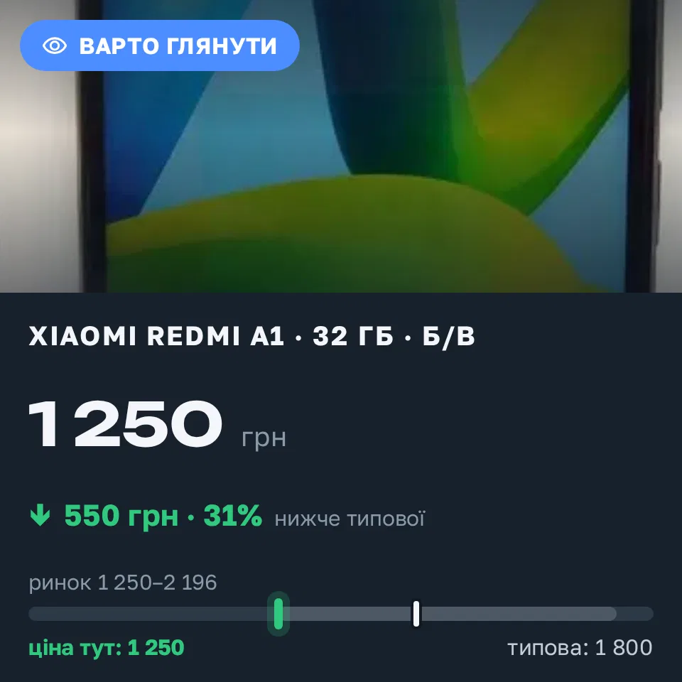 Знахідка Trofey: Redmi A1 32 ГБ б/у за 1 250 грн — на 550 грн (−31%) нижче ринку. Дніпро, 21.09 15:25.