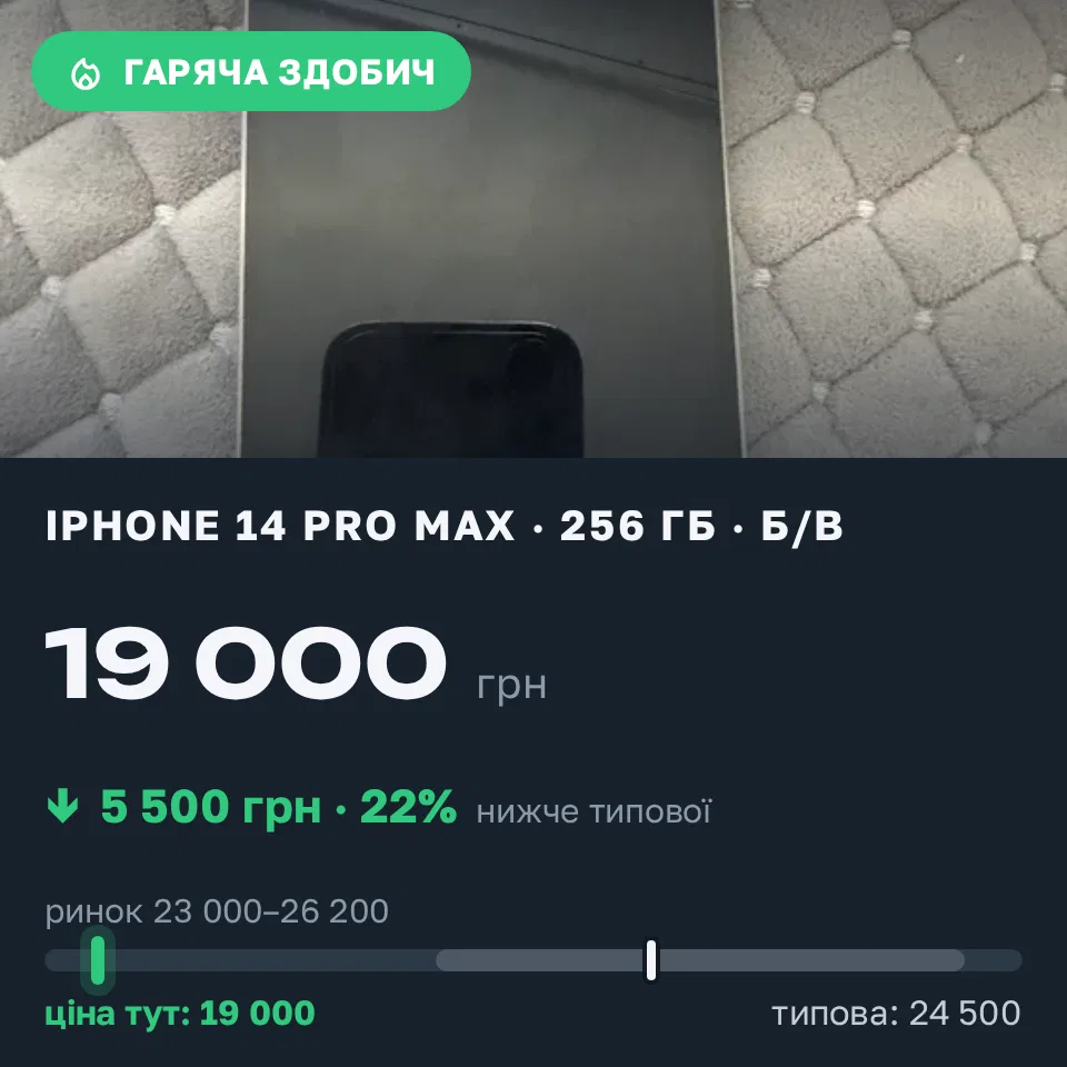 Знахідка Trofey: iPhone 14 Pro Max 256 ГБ б/у за 19 000 грн — на 5 500 грн (−22%) нижче ринку. Миколаїв, 21.09 15:35.