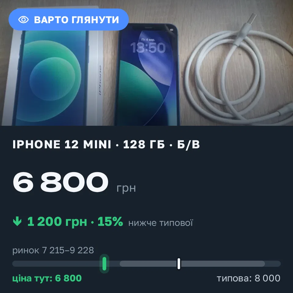 Знахідка Trofey: iPhone 12 mini 128 ГБ б/у за 6 800 грн — на 1 200 грн (−15%) нижче ринку. Чернігів, 21.09 15:54.