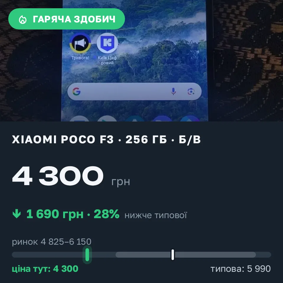 Знахідка Trofey: Poco F3 256 ГБ б/у за 4 300 грн — на 1 690 грн (−28%) нижче ринку. Київ, 21.09 15:56.