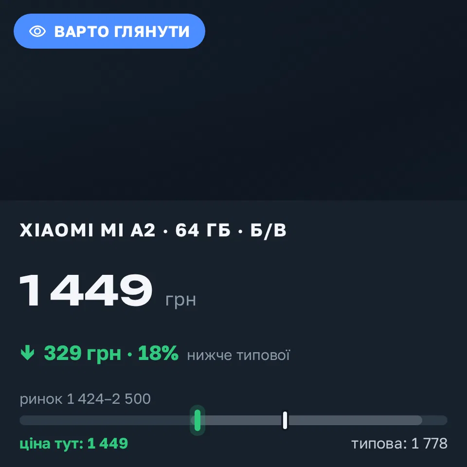 Знахідка Trofey: Xiaomi Mi A2 64 ГБ б/у за 1 449 грн — на 476 грн (−19%) нижче ринку. Благовіщенське, 21.09 15:58.