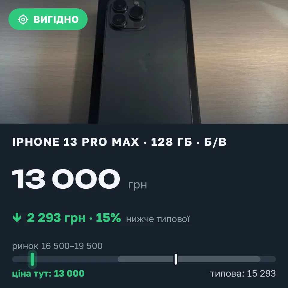 Знахідка Trofey: iPhone 13 Pro Max 128 ГБ б/у за 13 000 грн — на 5 000 грн (−15%) нижче ринку. Дніпро, 21.09 15:59.