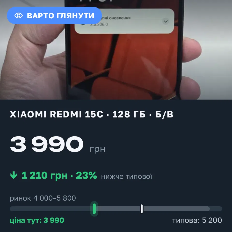 Знахідка Trofey: Redmi 15c 128 ГБ б/у за 3 990 грн — на 1 210 грн (−23%) нижче ринку. Чернівці, 21.09 16:04.