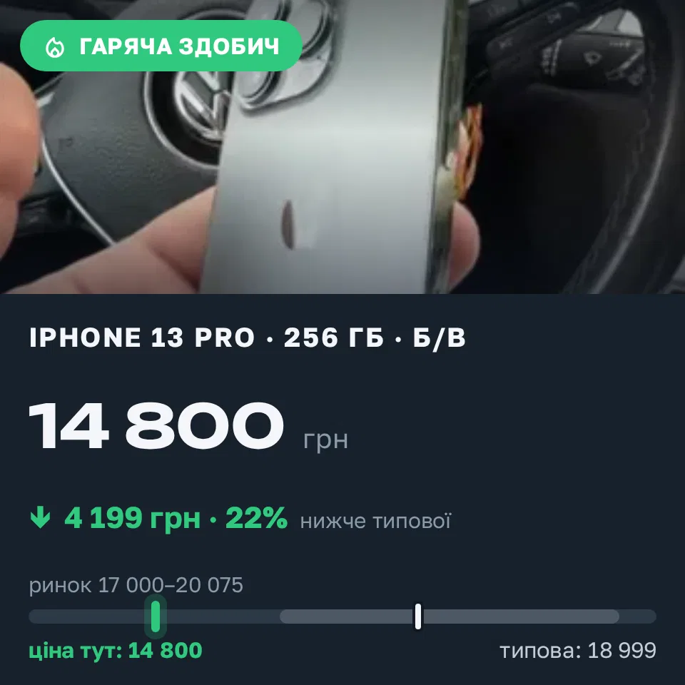 Знахідка Trofey: iPhone 13 Pro 256 ГБ б/у за 14 800 грн — на 4 199 грн (−22%) нижче ринку. Кам'янець-Подільський, 21.09 16:04.