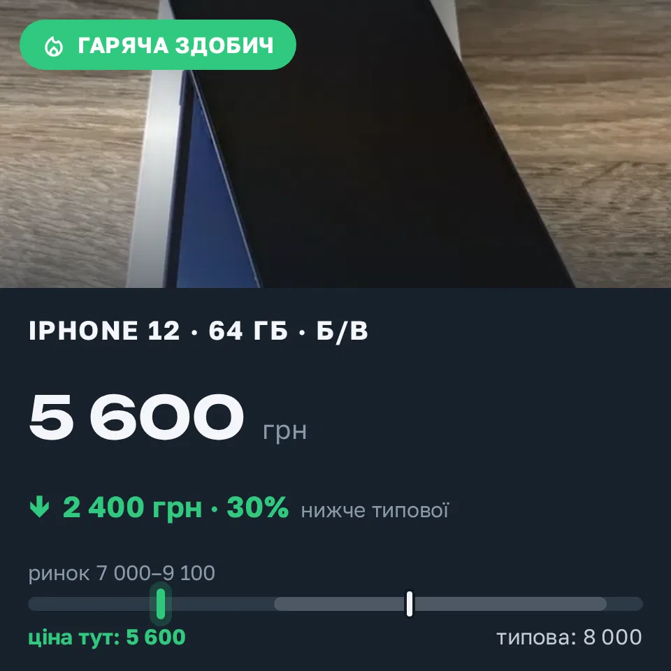Знахідка Trofey: iPhone 12 64 ГБ б/у за 5 600 грн — на 2 400 грн (−30%) нижче ринку. Чернігів, 21.09 16:08.