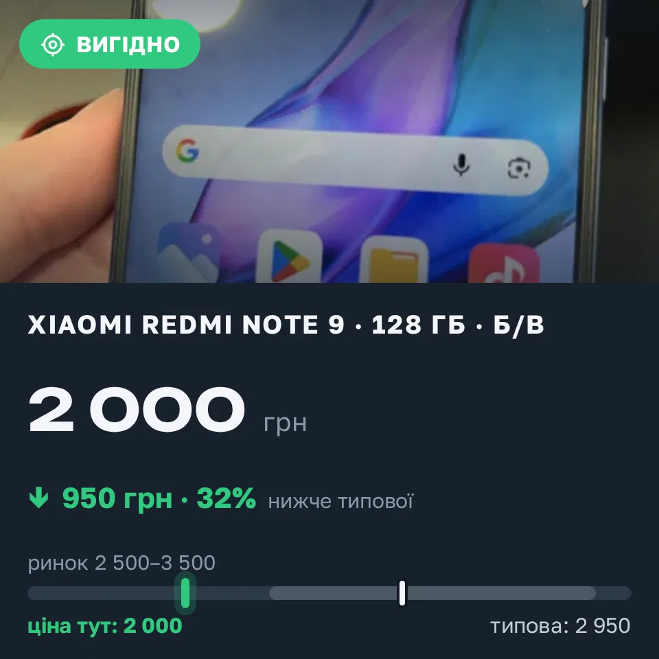 Знахідка Trofey: Redmi Note 9 128 ГБ б/у за 2 000 грн — на 950 грн (−32%) нижче ринку. Новояворівськ, 21.09 16:16.