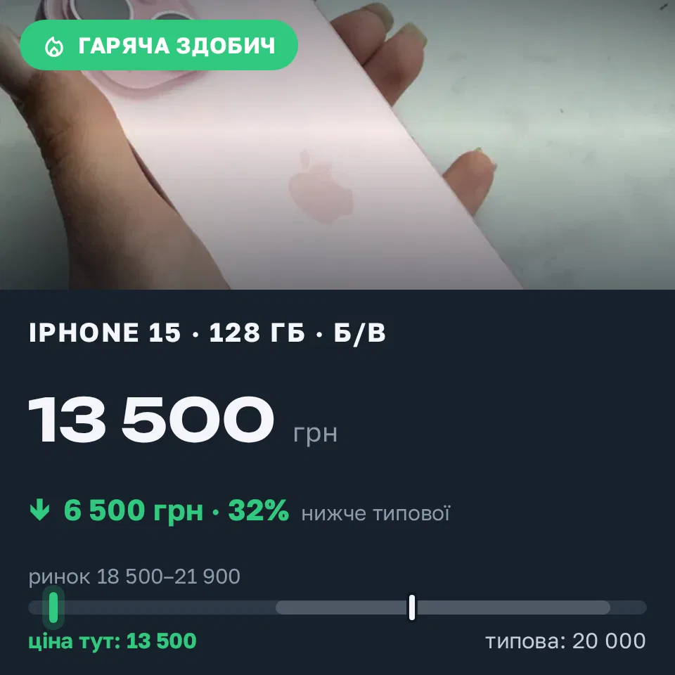 Знахідка Trofey: iPhone 15 128 ГБ б/у за 13 500 грн — на 6 500 грн (−33%) нижче ринку. Київ, 21.09 16:17.