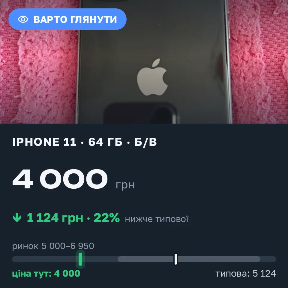 Знахідка Trofey: iPhone 11 64 ГБ б/у за 4 000 грн — на 1 999 грн (−22%) нижче ринку. Ужгород, 21.09 16:17.