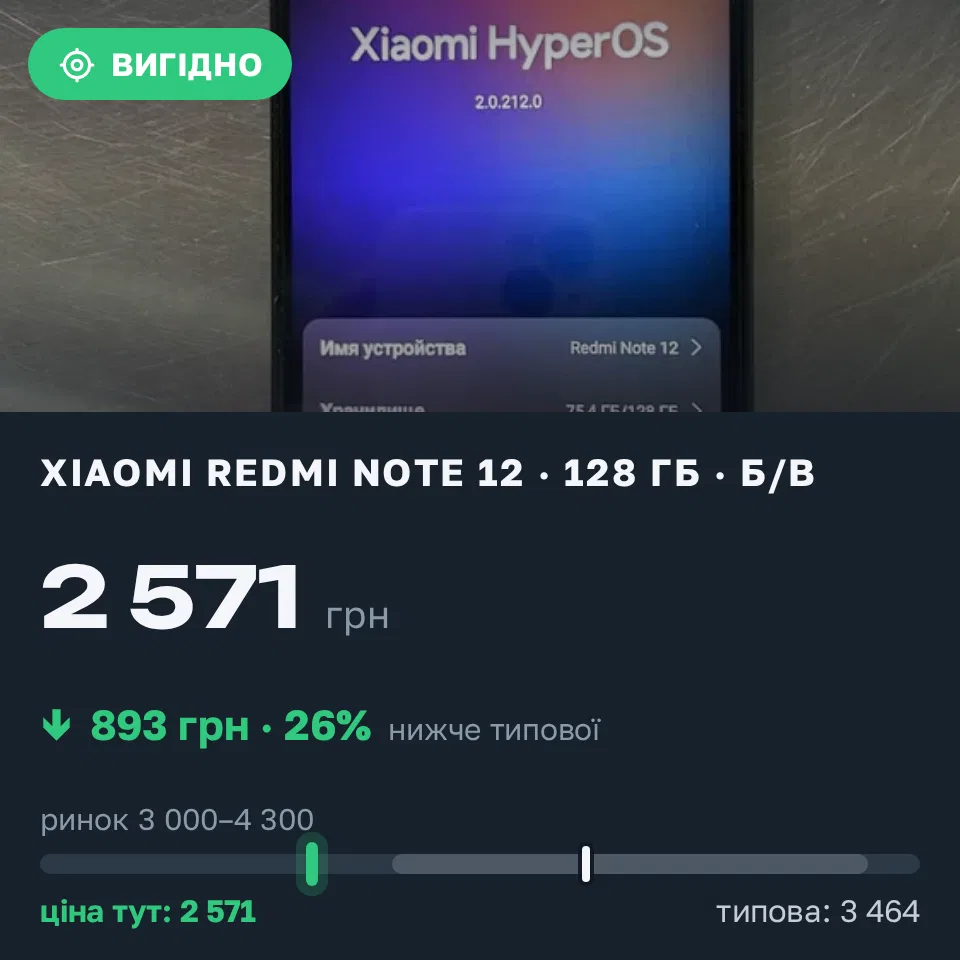 Знахідка Trofey: Redmi Note 12 128 ГБ б/у за 2 571 грн — на 1 429 грн (−26%) нижче ринку. Білгород-Дністровський, 21.09 16:19.