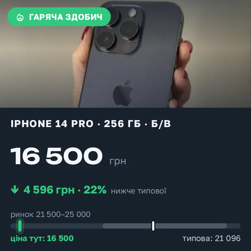 Знахідка Trofey: iPhone 14 Pro 256 ГБ б/у за 16 500 грн — на 6 500 грн (−22%) нижче ринку. Луцьк, 21.09 16:27.