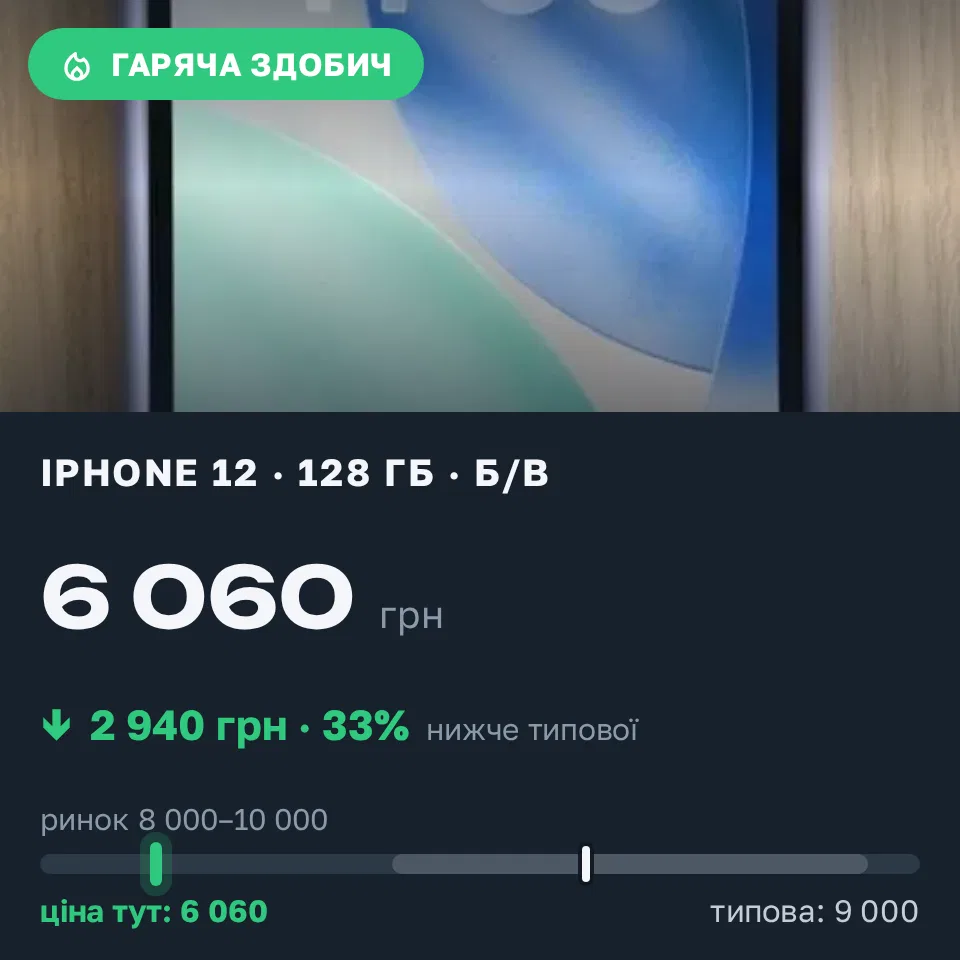 Знахідка Trofey: iPhone 12 128 ГБ б/у за 6 060 грн — на 2 940 грн (−33%) нижче ринку. Харків, 21.09 16:29.