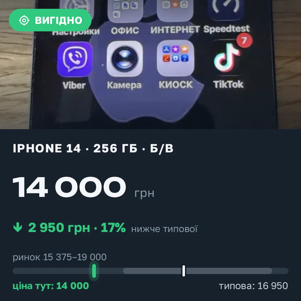 Знахідка Trofey: iPhone 14 256 ГБ б/у за 14 000 грн — на 2 950 грн (−17%) нижче ринку. Дніпро, 21.09 16:29.