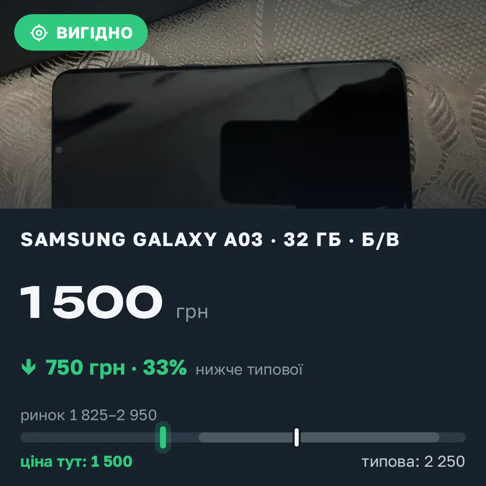 Знахідка Trofey: Galaxy A03 32 ГБ б/у за 1 500 грн — на 750 грн (−33%) нижче ринку. Носівка, 21.09 16:31.