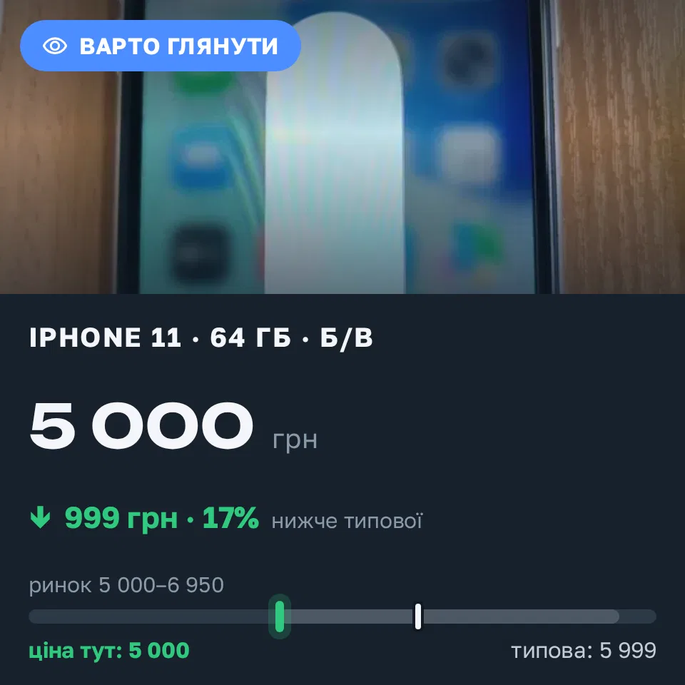 Знахідка Trofey: iPhone 11 64 ГБ б/у за 5 000 грн — на 999 грн (−17%) нижче ринку. Березань, 21.09 16:31.
