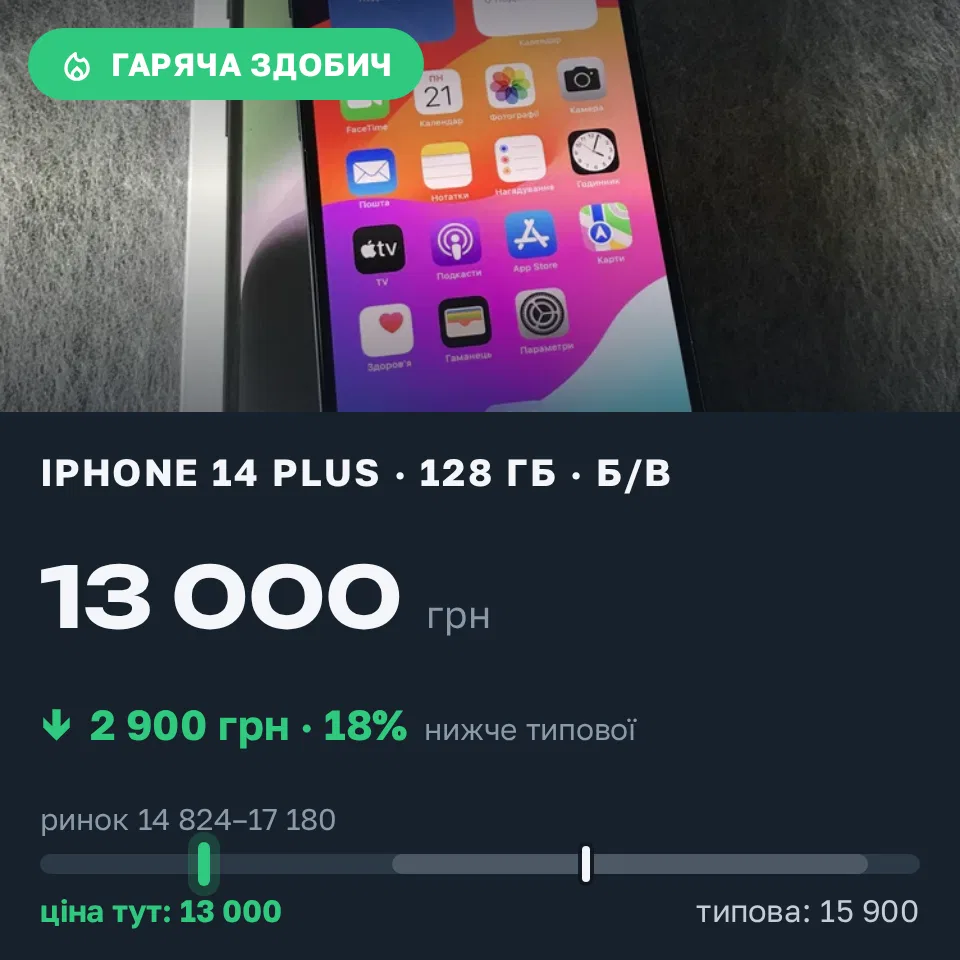 Знахідка Trofey: iPhone 14 Plus 128 ГБ б/у за 13 000 грн — на 2 900 грн (−18%) нижче ринку. Київ, 21.09 16:39.