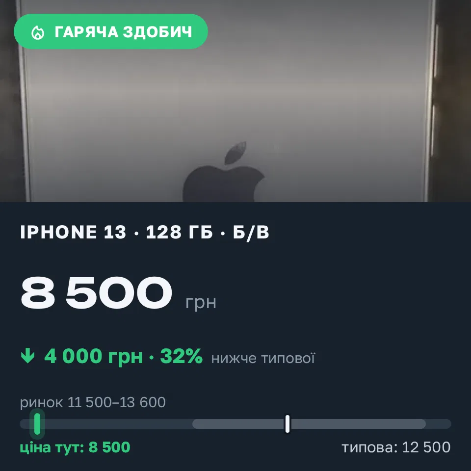 Знахідка Trofey: iPhone 13 128 ГБ б/у за 8 500 грн — на 4 000 грн (−32%) нижче ринку. Київ, 21.09 16:41.