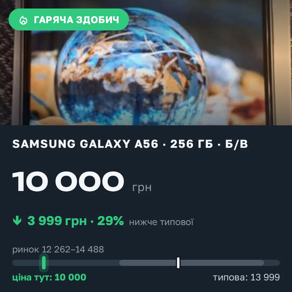 Знахідка Trofey: Galaxy A56 256 ГБ б/у за 10 000 грн — на 3 999 грн (−29%) нижче ринку. Київ, 21.09 16:41.