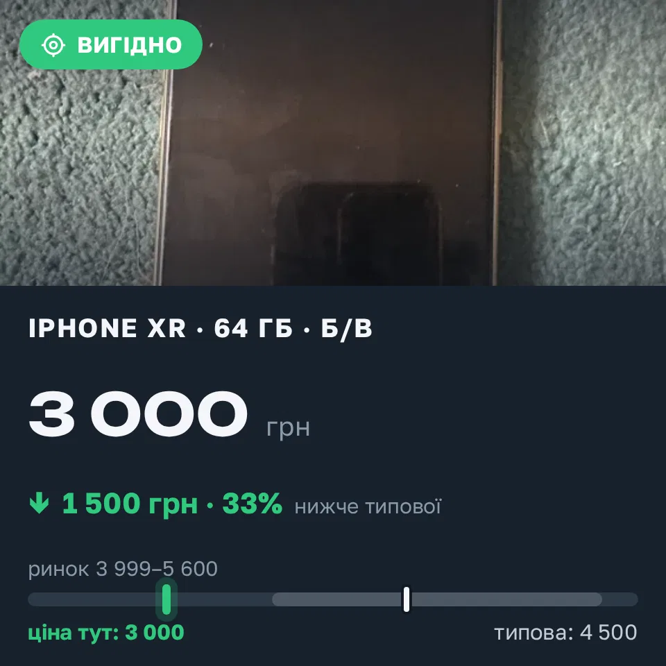 Знахідка Trofey: iPhone XR 64 ГБ б/у за 3 000 грн — на 1 500 грн (−33%) нижче ринку. Ржищів, 21.09 16:45.