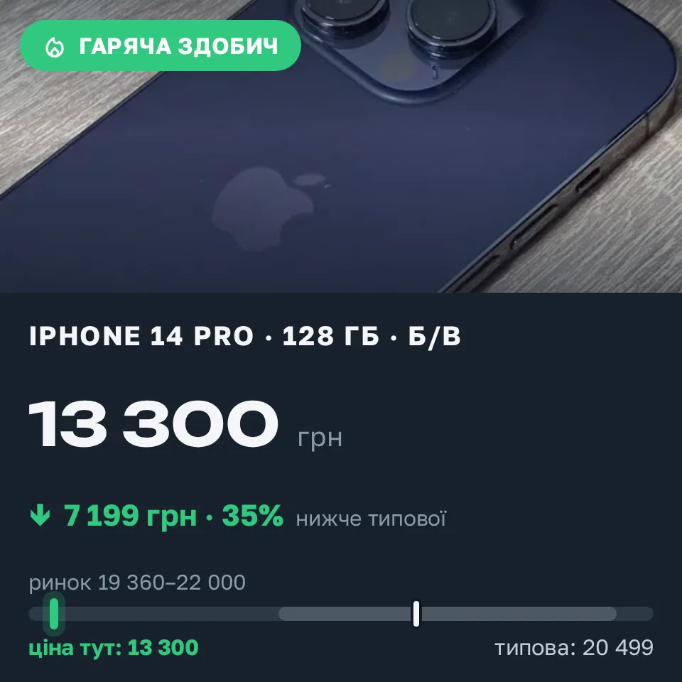 Знахідка Trofey: iPhone 14 Pro 128 ГБ б/у за 13 300 грн — на 7 199 грн (−35%) нижче ринку. Київ, 21.09 16:48.