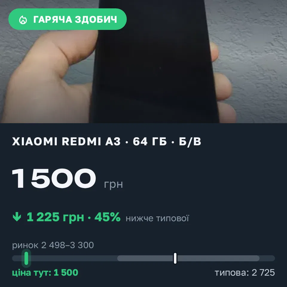 Знахідка Trofey: Redmi A3 64 ГБ б/у за 1 500 грн — на 1 225 грн (−45%) нижче ринку. Крилос, 21.09 16:50.