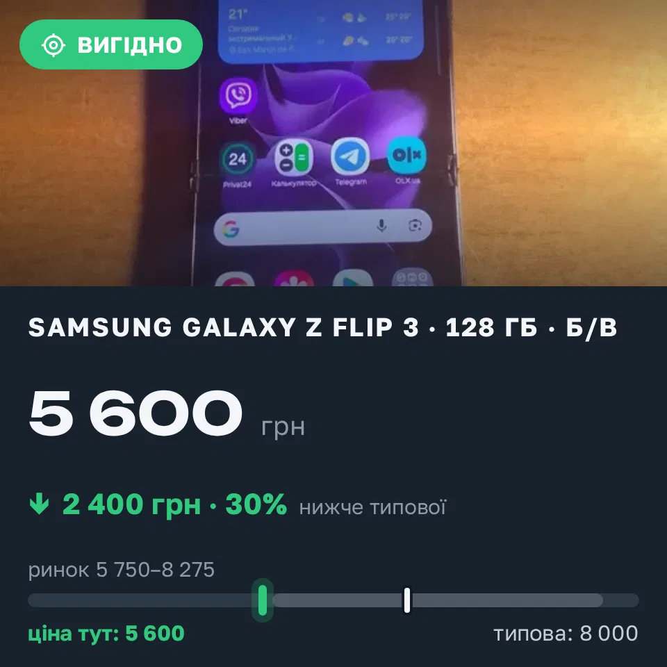Знахідка Trofey: Galaxy Z Flip 3 128 ГБ б/у за 5 600 грн — на 2 400 грн (−30%) нижче ринку. Ніжин, 21.09 16:50.