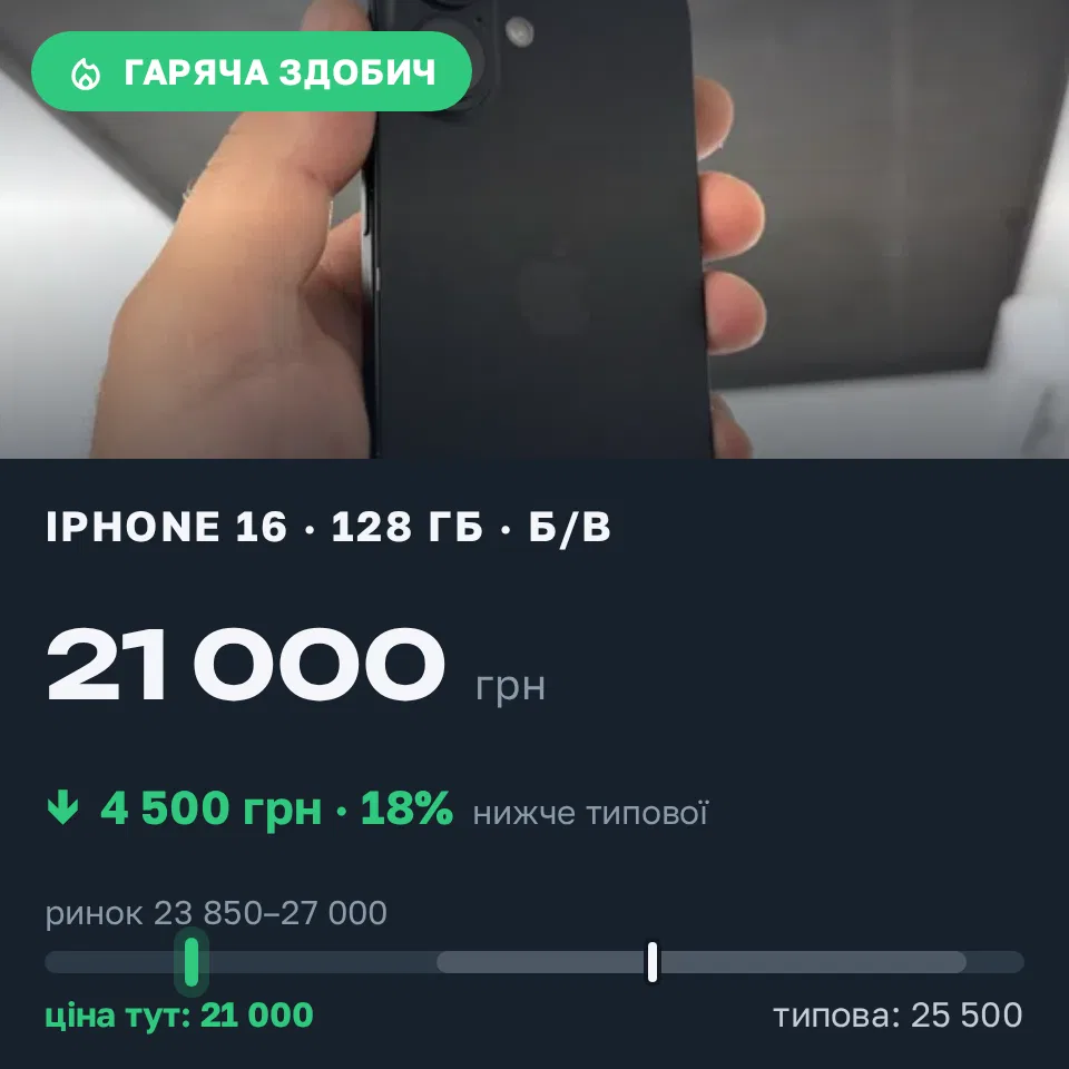 Знахідка Trofey: iPhone 16 128 ГБ б/у за 21 000 грн — на 4 500 грн (−18%) нижче ринку. Хмельницький, 21.09 16:50.