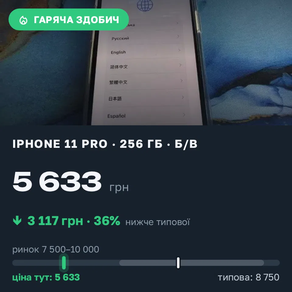 Знахідка Trofey: iPhone 11 Pro 256 ГБ б/у за 5 633 грн — на 3 117 грн (−36%) нижче ринку. Умань, 21.09 16:52.