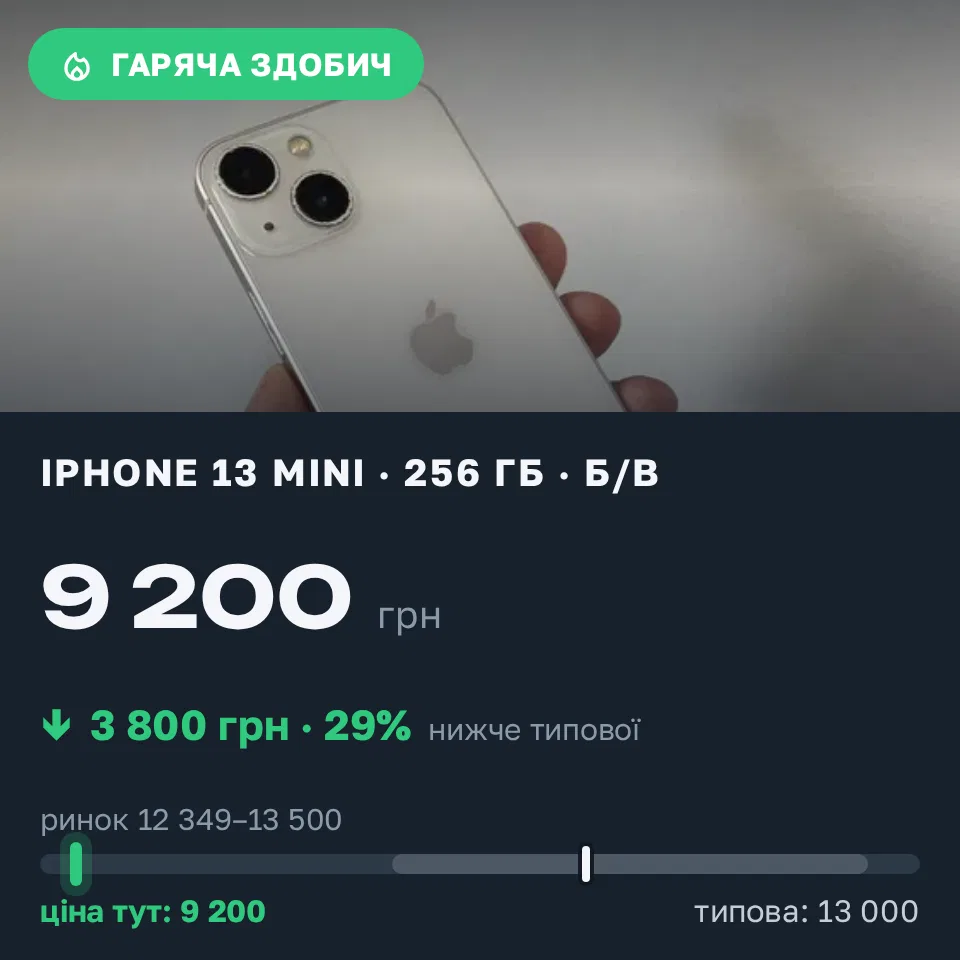 Знахідка Trofey: iPhone 13 mini 256 ГБ б/у за 9 200 грн — на 3 800 грн (−29%) нижче ринку. Самбір, 21.09 16:54.