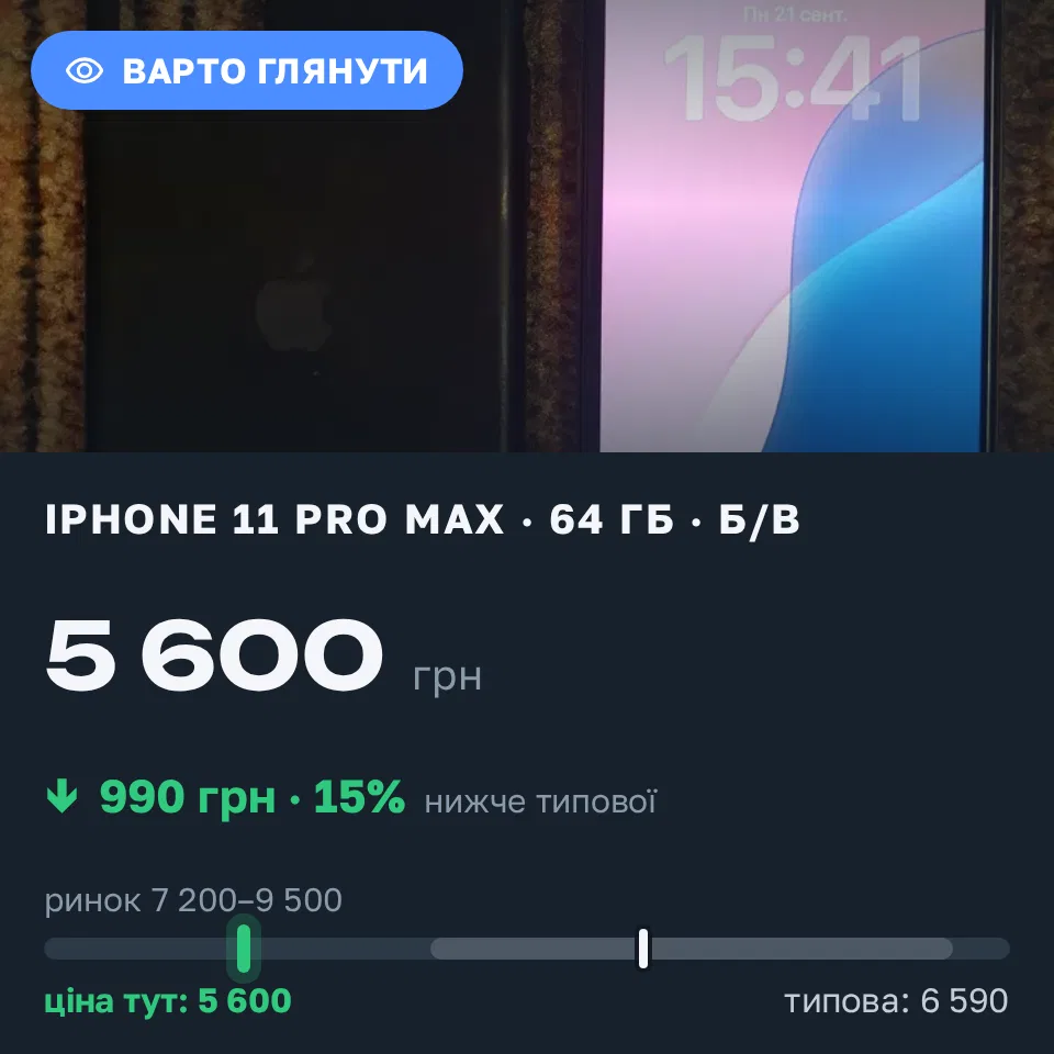 Знахідка Trofey: iPhone 11 Pro Max 64 ГБ б/у за 5 600 грн — на 2 800 грн (−15%) нижче ринку. Київ, 21.09 16:54.