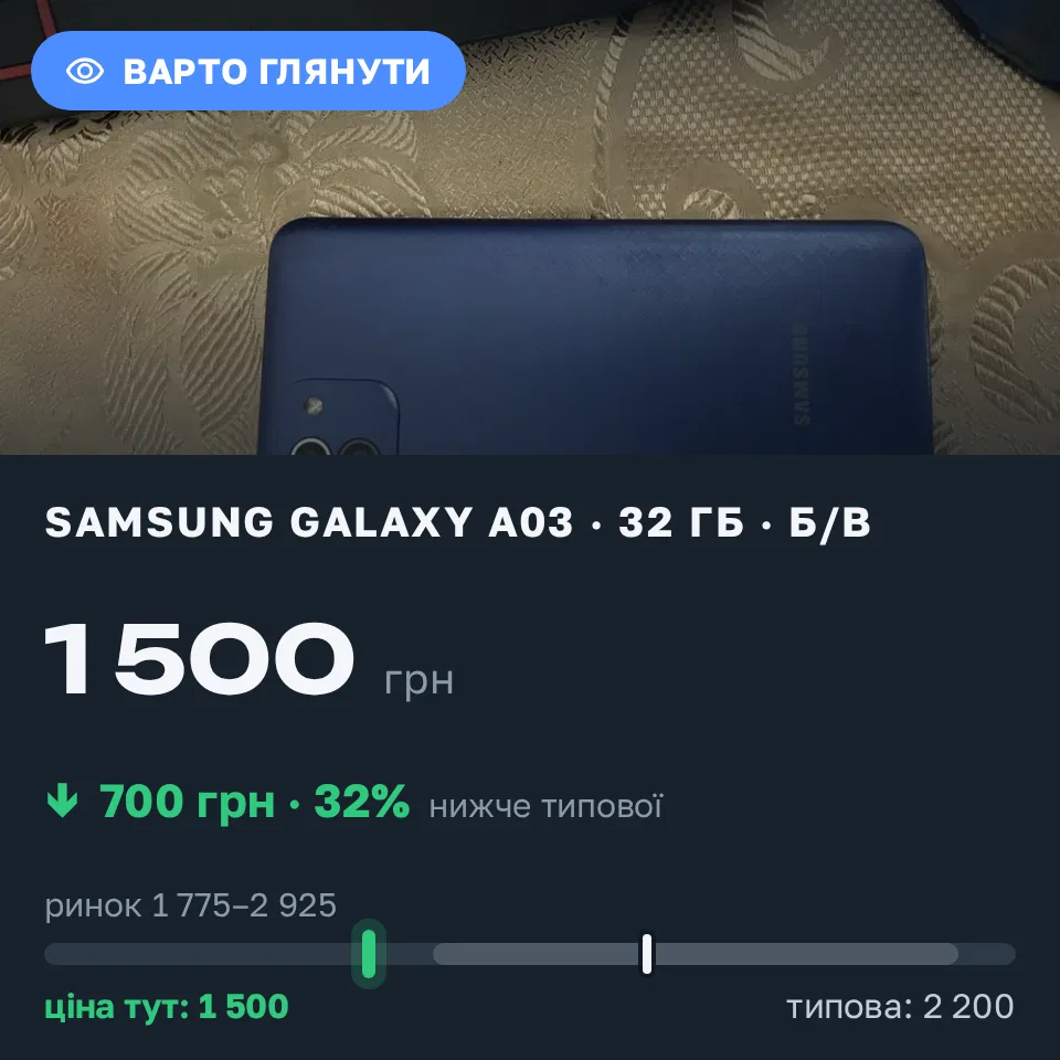 Знахідка Trofey: Galaxy A03 32 ГБ б/у за 1 500 грн — на 700 грн (−32%) нижче ринку. Носівка, 21.09 16:58.