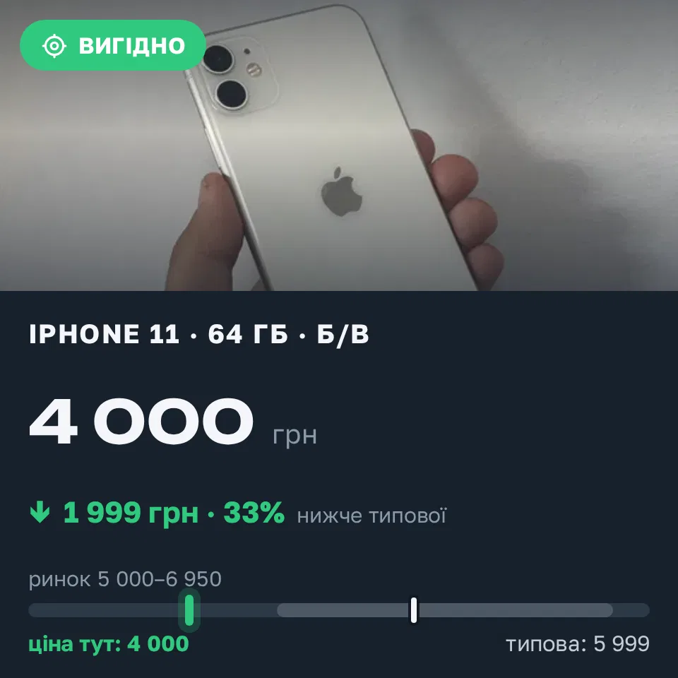 Знахідка Trofey: iPhone 11 64 ГБ б/у за 4 000 грн — на 1 999 грн (−33%) нижче ринку. Самбір, 21.09 16:58.
