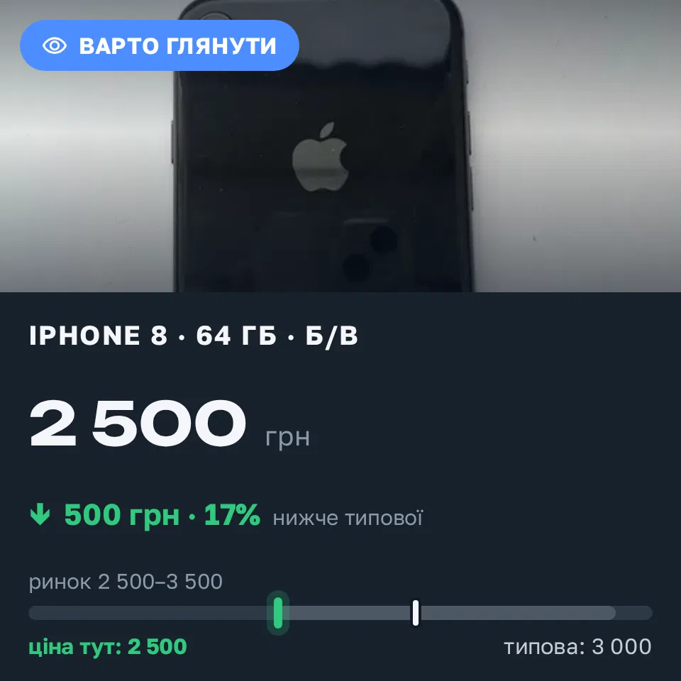 Знахідка Trofey: iPhone 8 64 ГБ б/у за 2 500 грн — на 500 грн (−17%) нижче ринку. Ставки, 21.09 17:01.