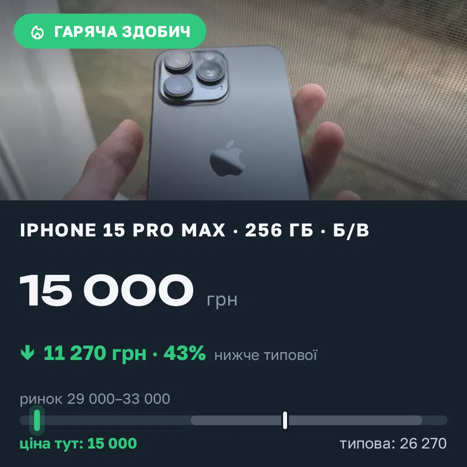 Знахідка Trofey: iPhone 15 Pro Max 256 ГБ б/у за 15 000 грн — на 15 700 грн (−43%) нижче ринку. Миколаїв, 21.09 17:03.