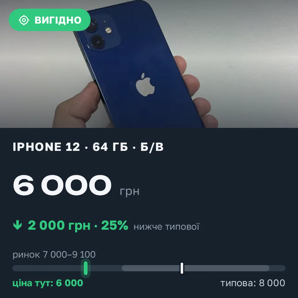 Знахідка Trofey: iPhone 12 64 ГБ б/у за 6 000 грн — на 2 000 грн (−25%) нижче ринку. Самбір, 21.09 17:03.