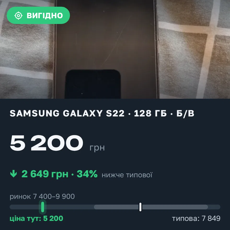 Знахідка Trofey: Galaxy S22 128 ГБ б/у за 5 200 грн — на 3 300 грн (−34%) нижче ринку. Дніпро, 21.09 17:05.