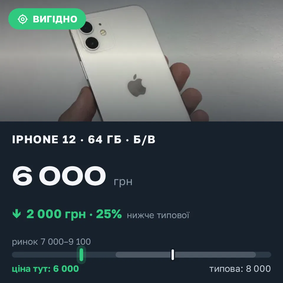 Знахідка Trofey: iPhone 12 64 ГБ б/у за 6 000 грн — на 2 000 грн (−25%) нижче ринку. Самбір, 21.09 17:09.