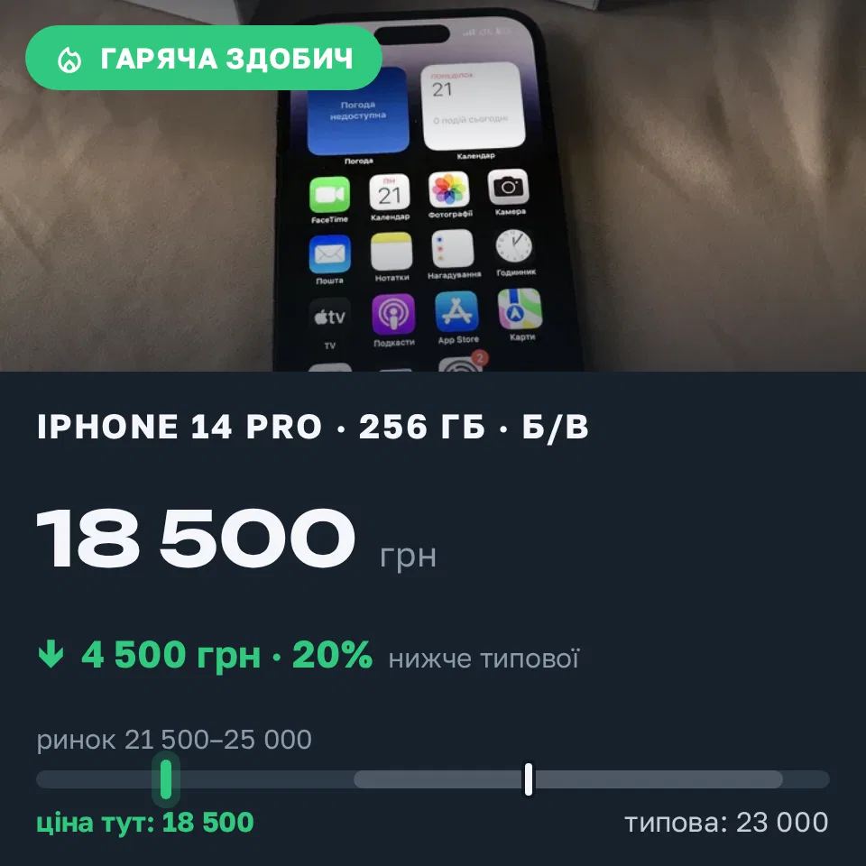 Знахідка Trofey: iPhone 14 Pro 256 ГБ б/у за 18 500 грн — на 4 500 грн (−20%) нижче ринку. Київ, 21.09 17:11.
