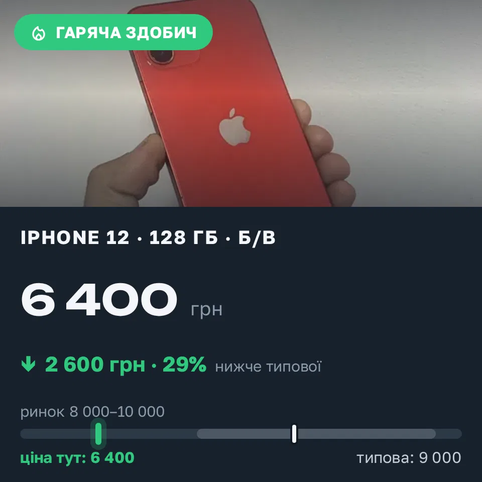 Знахідка Trofey: iPhone 12 128 ГБ б/у за 6 400 грн — на 2 600 грн (−29%) нижче ринку. Самбір, 21.09 17:13.