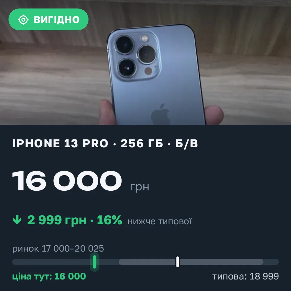 Знахідка Trofey: iPhone 13 Pro 256 ГБ б/у за 16 000 грн — на 2 999 грн (−16%) нижче ринку. Київ, 21.09 17:16.