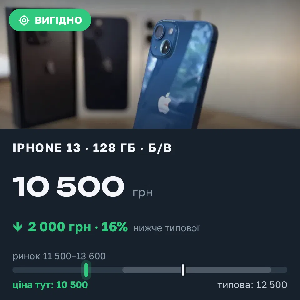 Знахідка Trofey: iPhone 13 128 ГБ б/у за 10 500 грн — на 2 000 грн (−16%) нижче ринку. Знам'янка, 21.09 17:16.